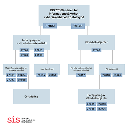Illustration över 27000-seriens alla standarder